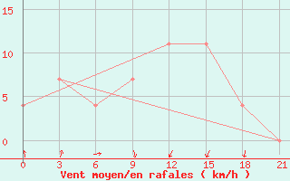 Courbe de la force du vent pour Sar