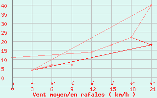 Courbe de la force du vent pour Simferopol