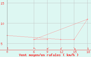 Courbe de la force du vent pour Relizane