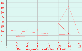 Courbe de la force du vent pour Novgorod