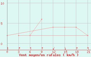 Courbe de la force du vent pour San Sebastian / Igueldo