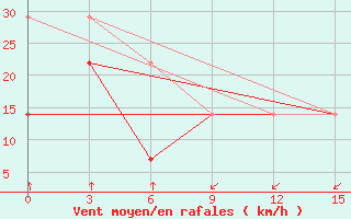 Courbe de la force du vent pour Pogibi