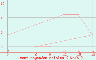 Courbe de la force du vent pour Kautokeino