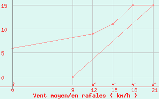 Courbe de la force du vent pour Iles De La Madeleineque.