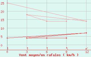 Courbe de la force du vent pour Yuanjiang