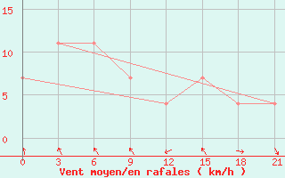 Courbe de la force du vent pour Motokhovo