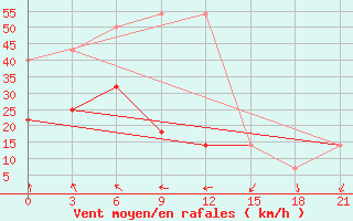 Courbe de la force du vent pour Kolka