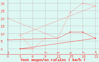 Courbe de la force du vent pour Medenine