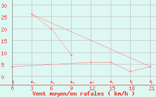 Courbe de la force du vent pour Sachs Harbour, N. W. T.