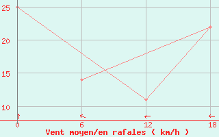 Courbe de la force du vent pour Dzhangala