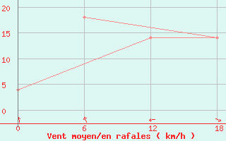 Courbe de la force du vent pour Suhana