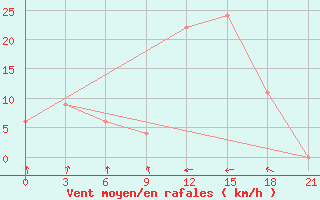 Courbe de la force du vent pour El Khoms