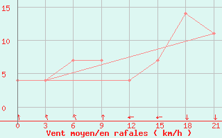 Courbe de la force du vent pour Ashotsk