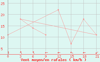 Courbe de la force du vent pour Kirovohrad