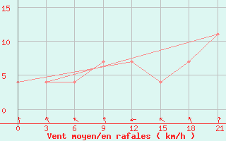 Courbe de la force du vent pour Roslavl