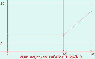 Courbe de la force du vent pour Sao Goncalo