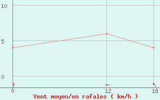 Courbe de la force du vent pour Sao Goncalo