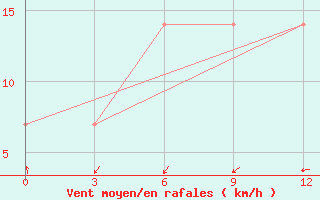 Courbe de la force du vent pour Aparri