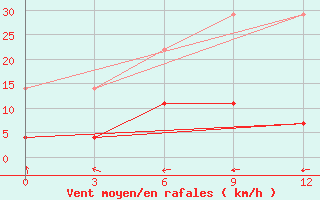 Courbe de la force du vent pour Dongtai