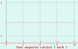 Courbe de la force du vent pour Shwebo