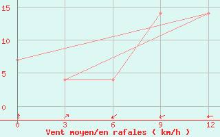 Courbe de la force du vent pour Nazran