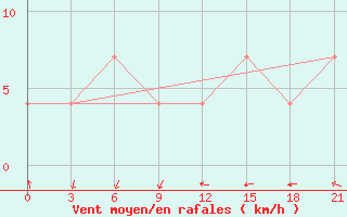 Courbe de la force du vent pour Dno