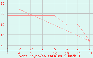 Courbe de la force du vent pour Nioro Du Sahel