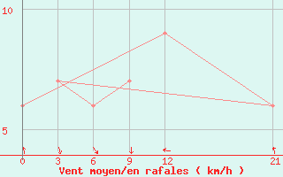 Courbe de la force du vent pour Nabire