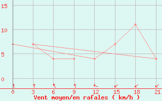 Courbe de la force du vent pour Kursk