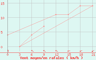 Courbe de la force du vent pour Motokhovo