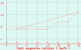 Courbe de la force du vent pour Rybinsk