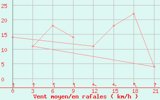 Courbe de la force du vent pour Vaida Guba Bay