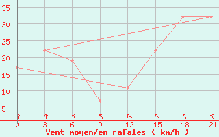 Courbe de la force du vent pour Thala