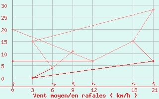 Courbe de la force du vent pour Medenine