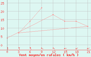 Courbe de la force du vent pour Nadym