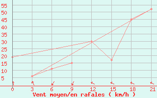 Courbe de la force du vent pour Krahnjkar