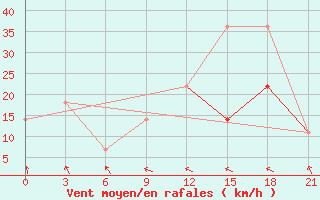 Courbe de la force du vent pour Vaida Guba Bay