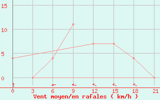 Courbe de la force du vent pour Suojarvi