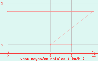 Courbe de la force du vent pour Paarl