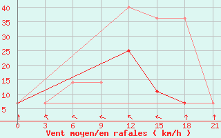 Courbe de la force du vent pour Kolka