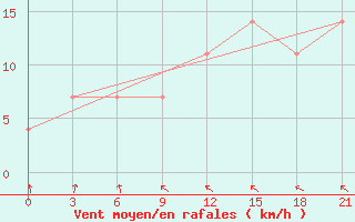 Courbe de la force du vent pour Birsk
