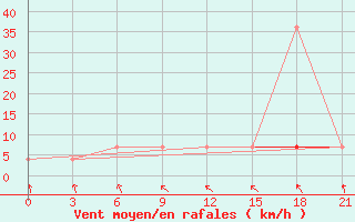 Courbe de la force du vent pour Lodejnoe Pole