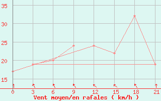 Courbe de la force du vent pour Sachs Harbour, N. W. T.