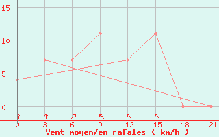 Courbe de la force du vent pour Parachinar