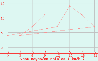 Courbe de la force du vent pour Belozersk