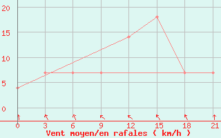 Courbe de la force du vent pour Rabocheostrovsk Kem-Port