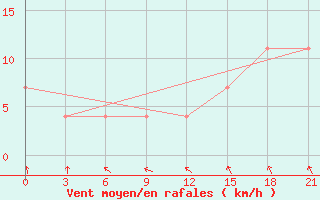 Courbe de la force du vent pour Kasin