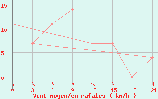 Courbe de la force du vent pour Ternopil