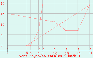 Courbe de la force du vent pour Gaya