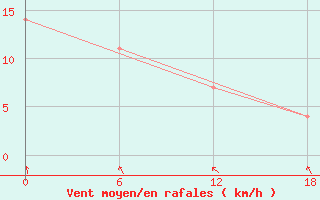 Courbe de la force du vent pour Kolezma